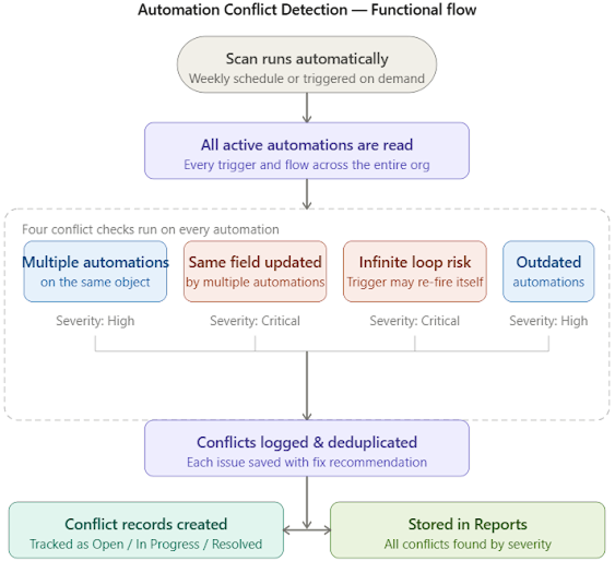 Automation Conflict Detection — Functional Flow Diagram