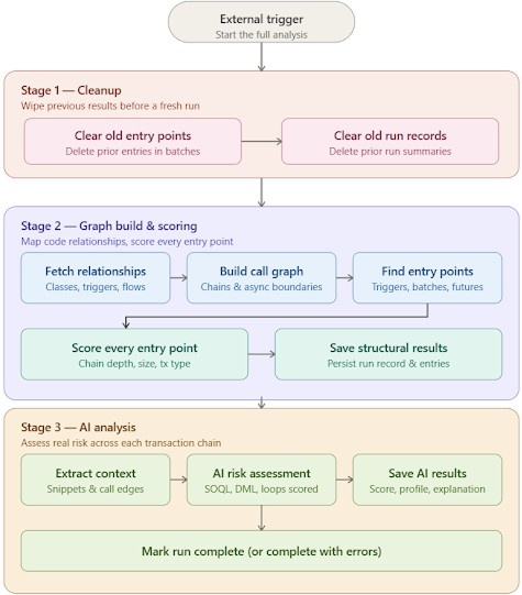 Governor Limit Risk Prediction Agent — Functional Flow Diagram