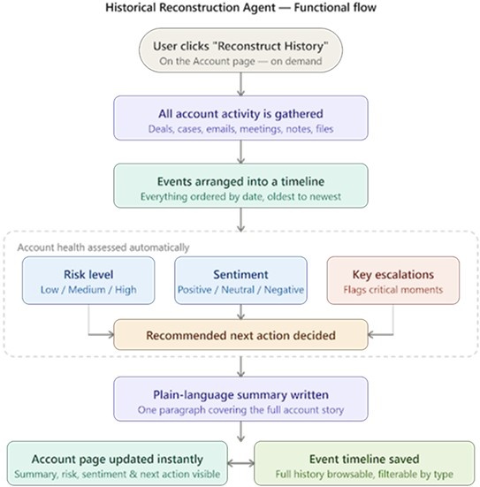 Historical Reconstruction Agent Functional Flow Diagram