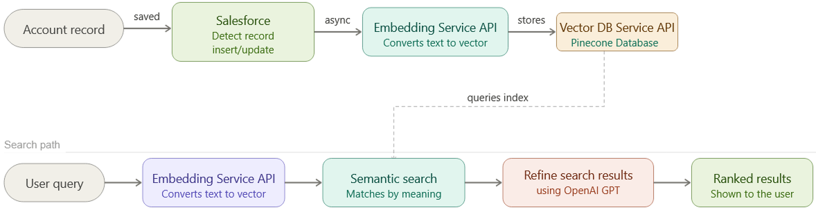 Intelligent Semantic Search Functional Flow Diagram