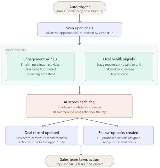 Signal-Based Deal Forecasting functional flow diagram