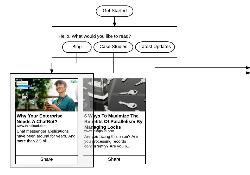 ChatBot Conversation Flow Diagram Chetan More - Thinqloud