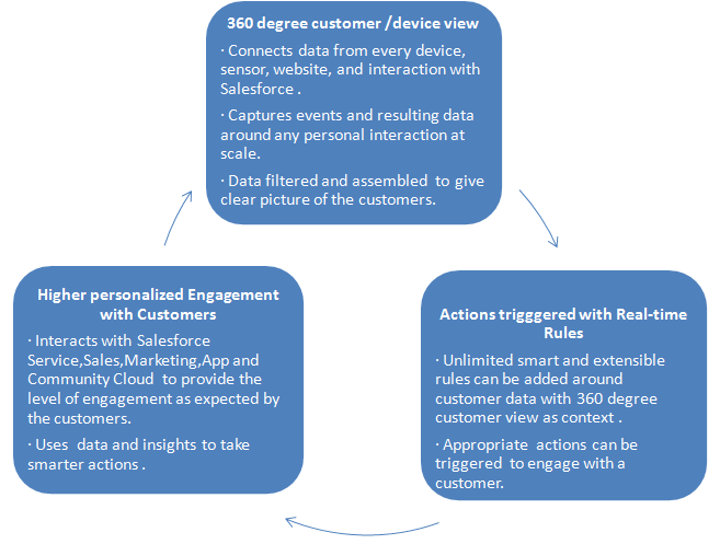 Salesforce IoT Cloud