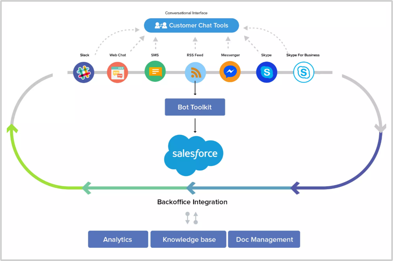 Chatbot input sources and channels