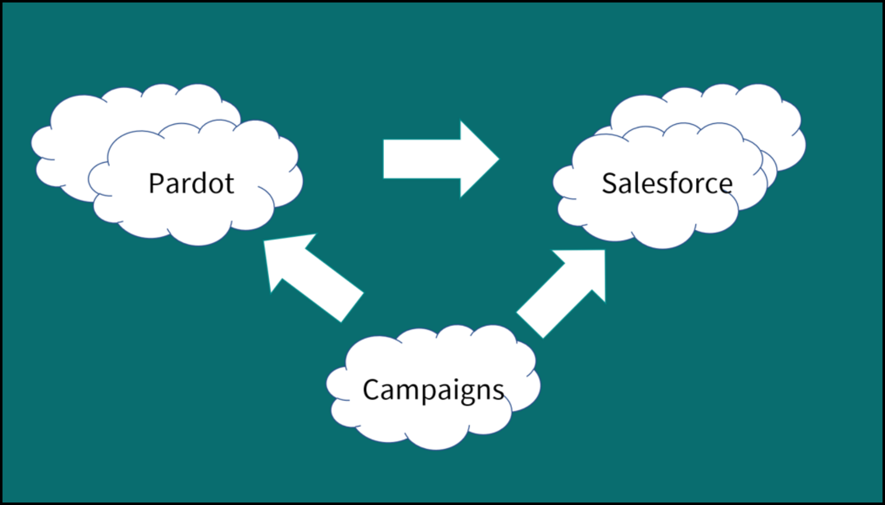 connected campaigns Pardot and Sales Cloud